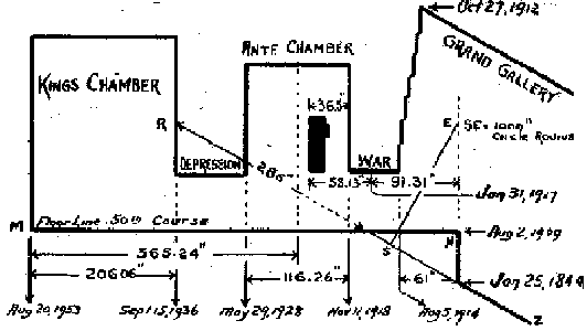 Diagram of the inside of the Great Pyramid, showing measurements and corresponding dates